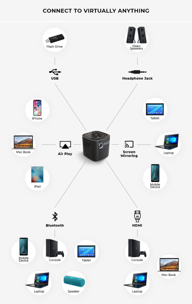 Infographics showing the range of devices Piqo Projector can connect to.